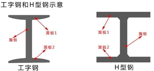 工字钢和H型钢示意图