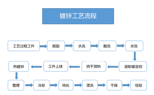 镀锌工艺流程