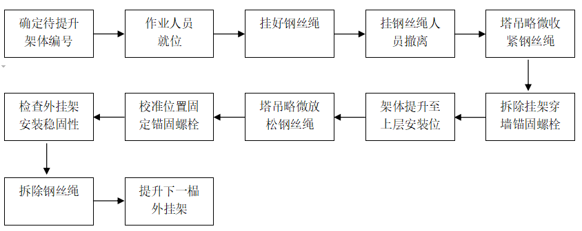 架体提升流程图g