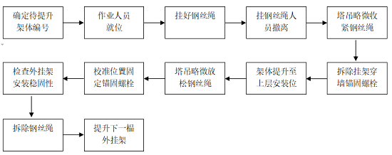 外挂架架体提升流程